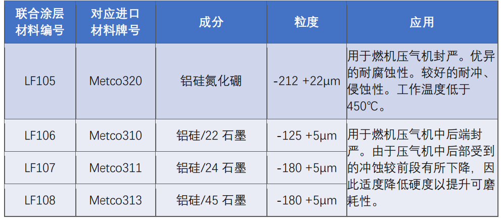北京聯(lián)合涂層技術(shù)有限公司封嚴(yán)涂層材料系列20210101_01.png